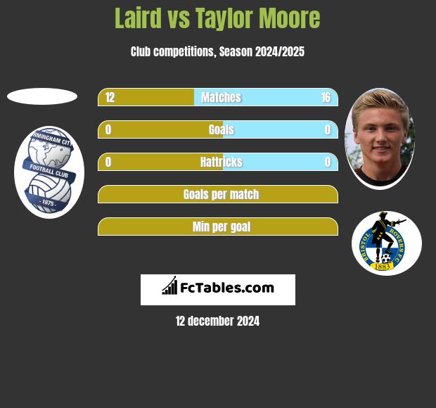 Laird vs Taylor Moore h2h player stats