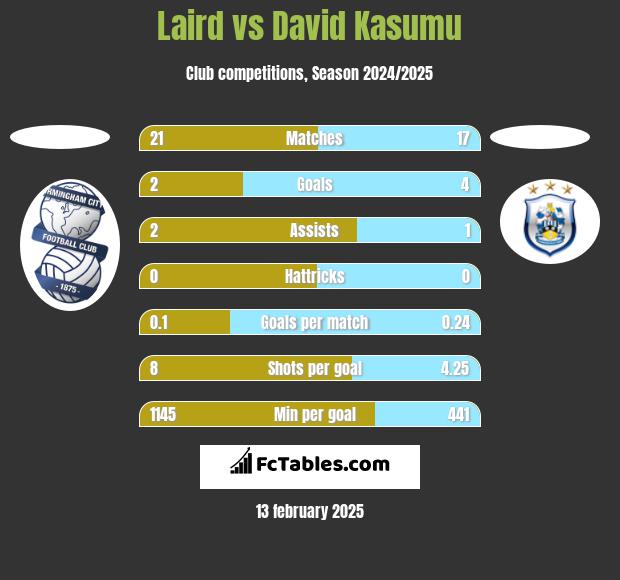 Laird vs David Kasumu h2h player stats