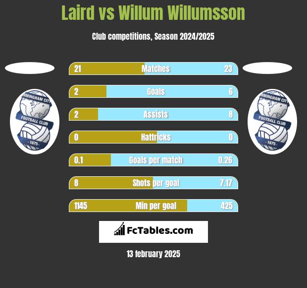 Laird vs Willum Willumsson h2h player stats