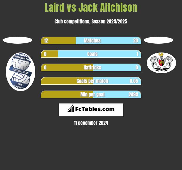 Laird vs Jack Aitchison h2h player stats