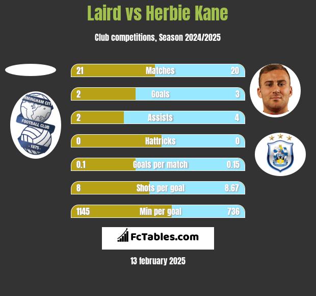 Laird vs Herbie Kane h2h player stats