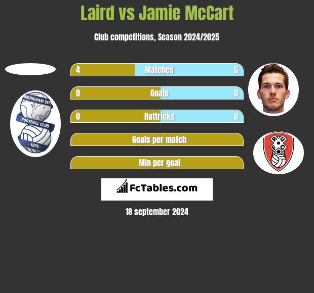 Laird vs Jamie McCart h2h player stats