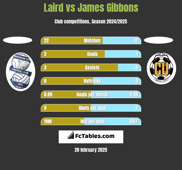 Laird vs James Gibbons h2h player stats