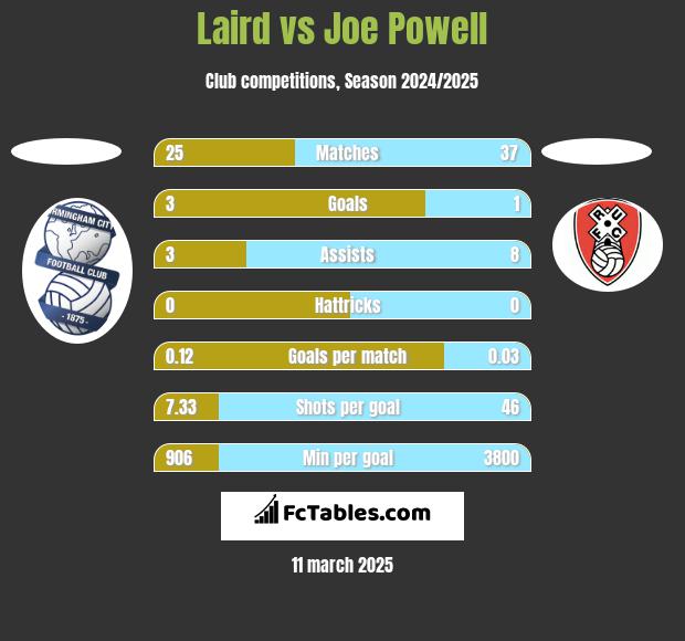 Laird vs Joe Powell h2h player stats