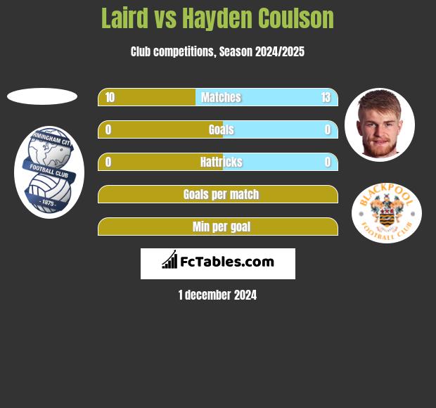 Laird vs Hayden Coulson h2h player stats