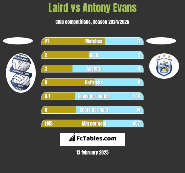 Laird vs Antony Evans h2h player stats