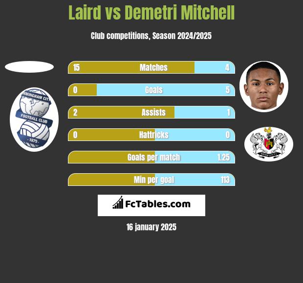 Laird vs Demetri Mitchell h2h player stats