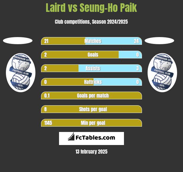 Laird vs Seung-Ho Paik h2h player stats