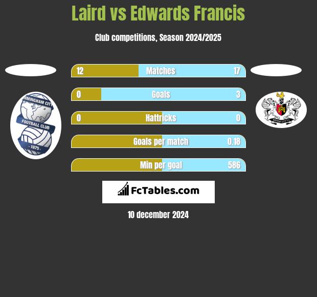 Laird vs Edwards Francis h2h player stats