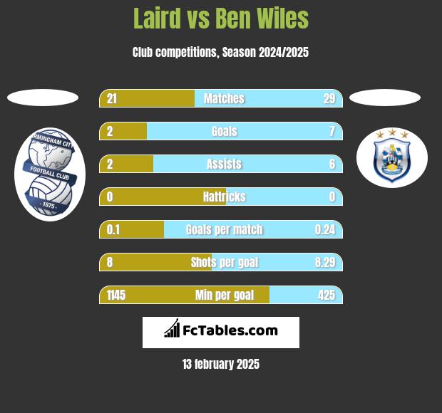 Laird vs Ben Wiles h2h player stats