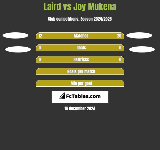 Laird vs Joy Mukena h2h player stats