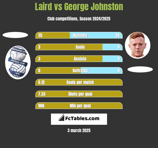 Laird vs George Johnston h2h player stats