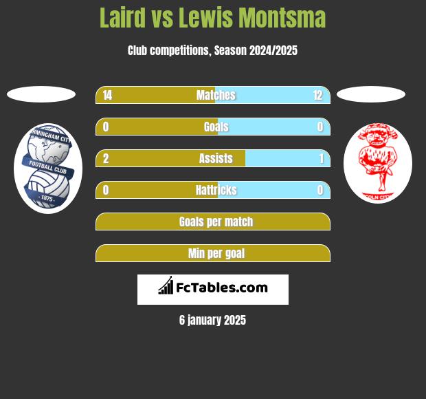 Laird vs Lewis Montsma h2h player stats