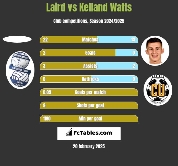 Laird vs Kelland Watts h2h player stats