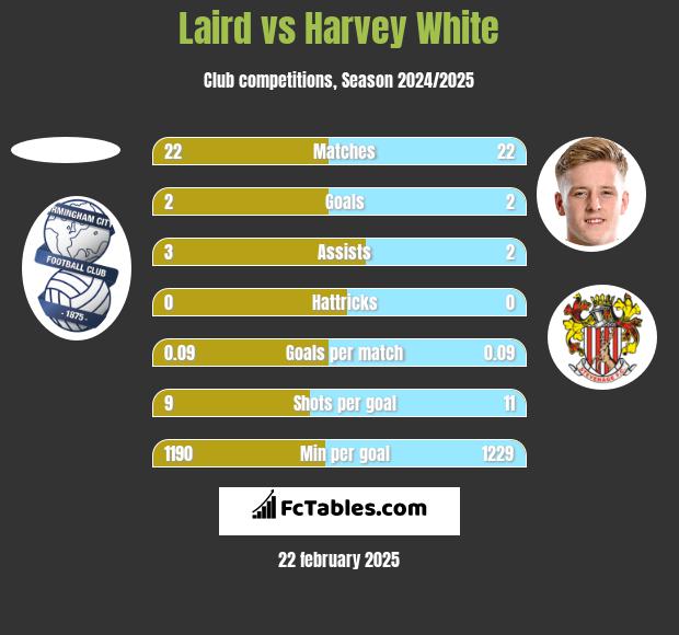 Laird vs Harvey White h2h player stats