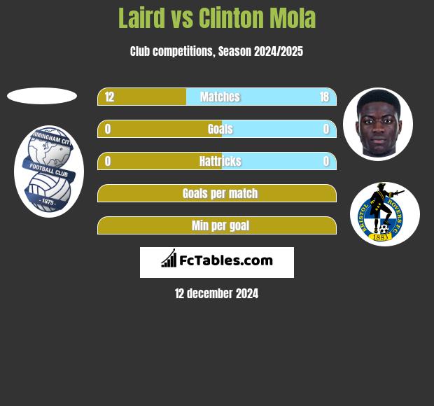 Laird vs Clinton Mola h2h player stats