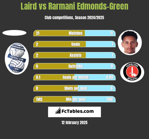 Laird vs Rarmani Edmonds-Green h2h player stats