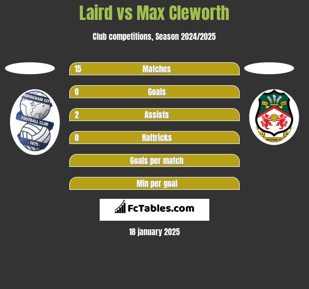 Laird vs Max Cleworth h2h player stats