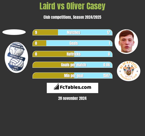 Laird vs Oliver Casey h2h player stats