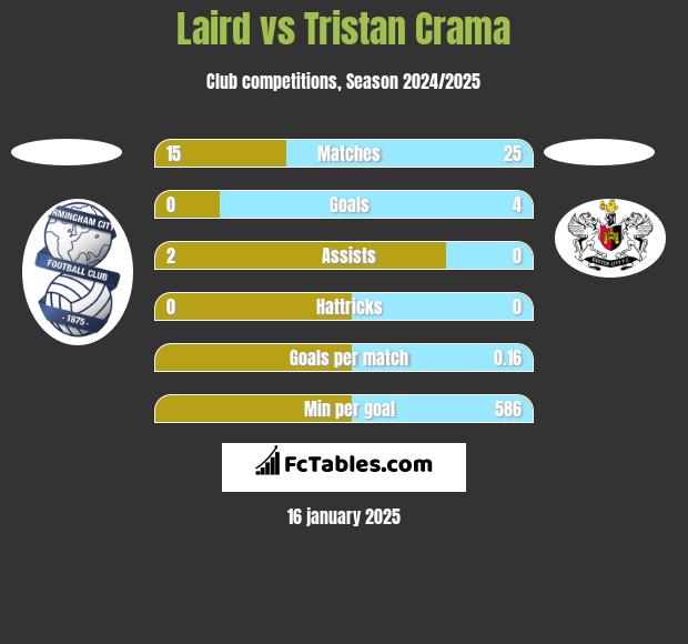 Laird vs Tristan Crama h2h player stats