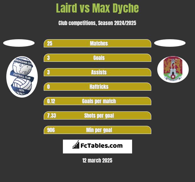 Laird vs Max Dyche h2h player stats