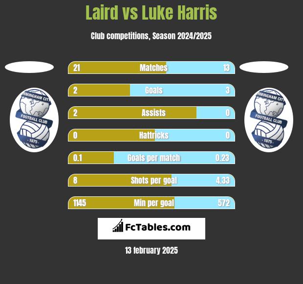 Laird vs Luke Harris h2h player stats