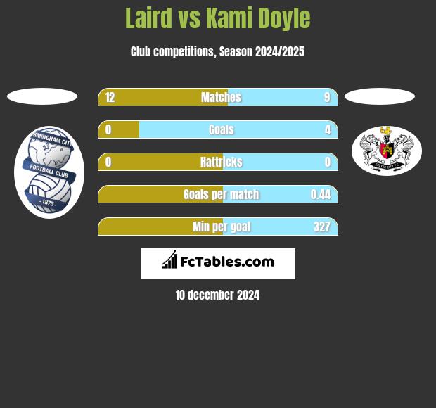 Laird vs Kami Doyle h2h player stats