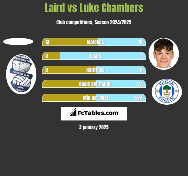 Laird vs Luke Chambers h2h player stats