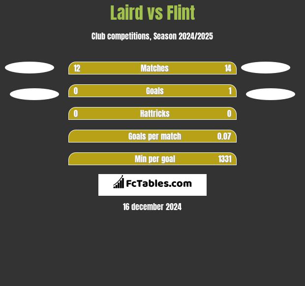 Laird vs Flint h2h player stats