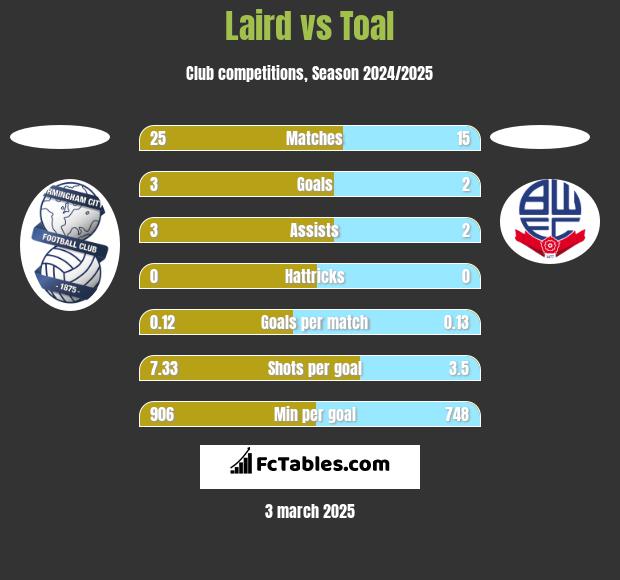 Laird vs Toal h2h player stats