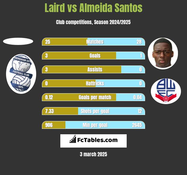 Laird vs Almeida Santos h2h player stats