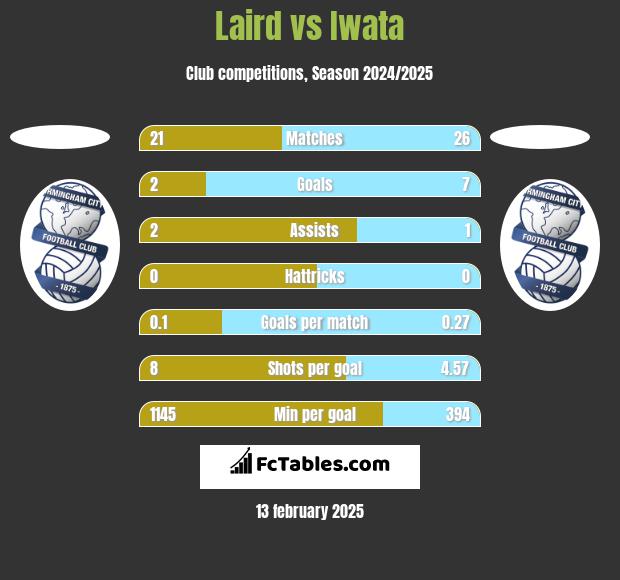 Laird vs Iwata h2h player stats