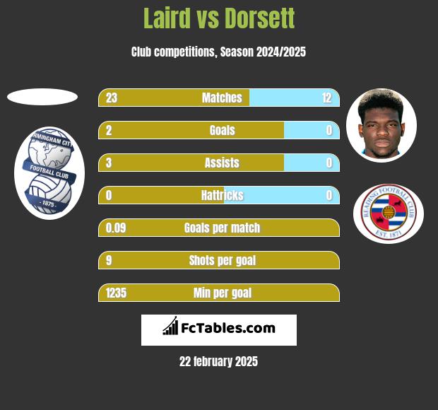 Laird vs Dorsett h2h player stats