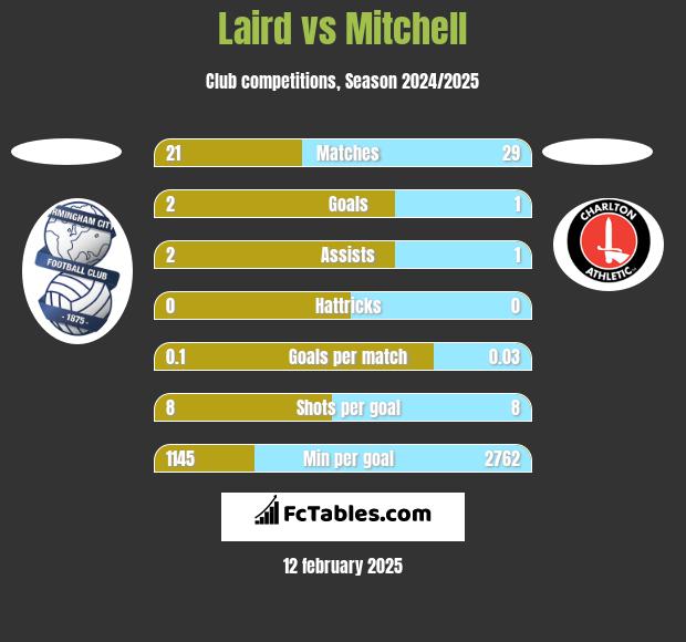 Laird vs Mitchell h2h player stats