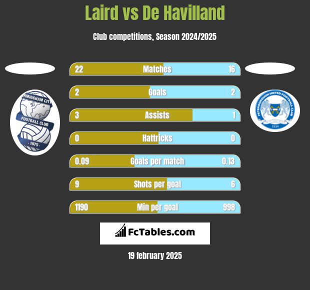 Laird vs De Havilland h2h player stats