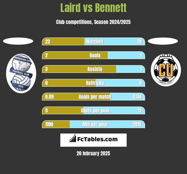 Laird vs Bennett h2h player stats