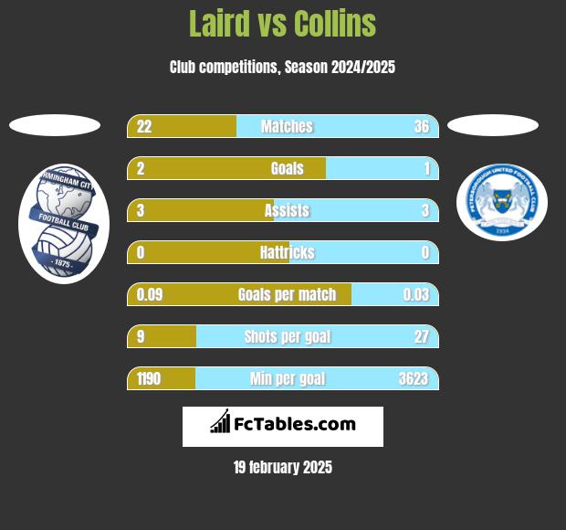 Laird vs Collins h2h player stats