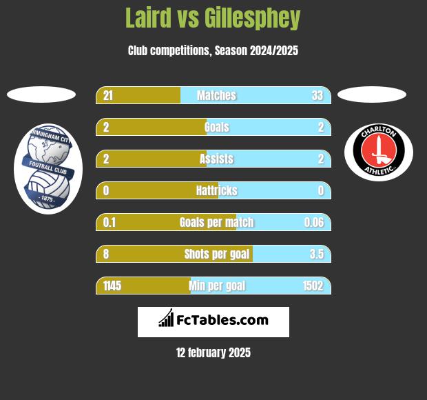 Laird vs Gillesphey h2h player stats