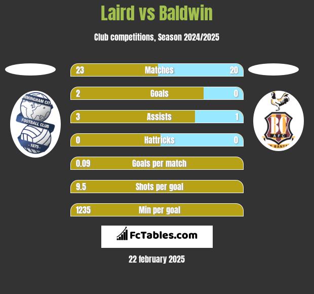 Laird vs Baldwin h2h player stats