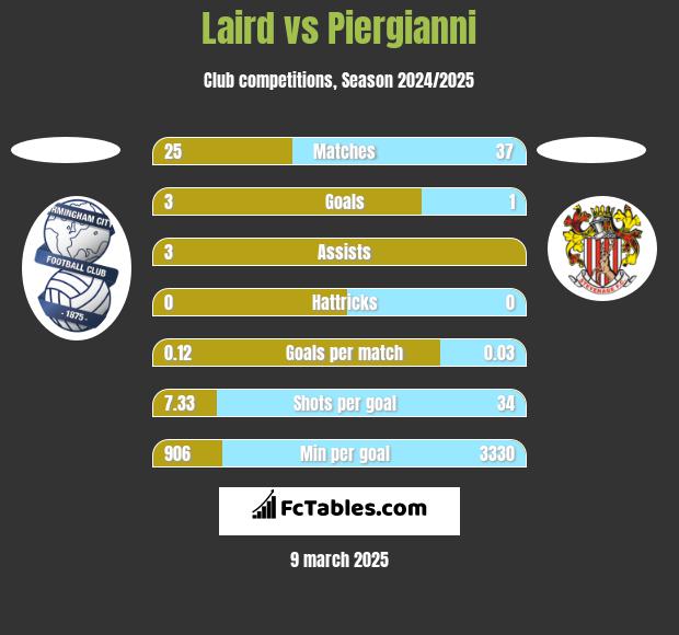 Laird vs Piergianni h2h player stats