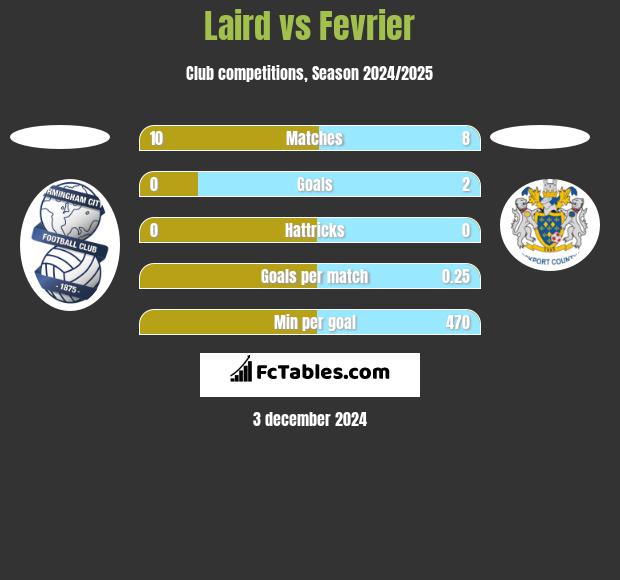 Laird vs Fevrier h2h player stats