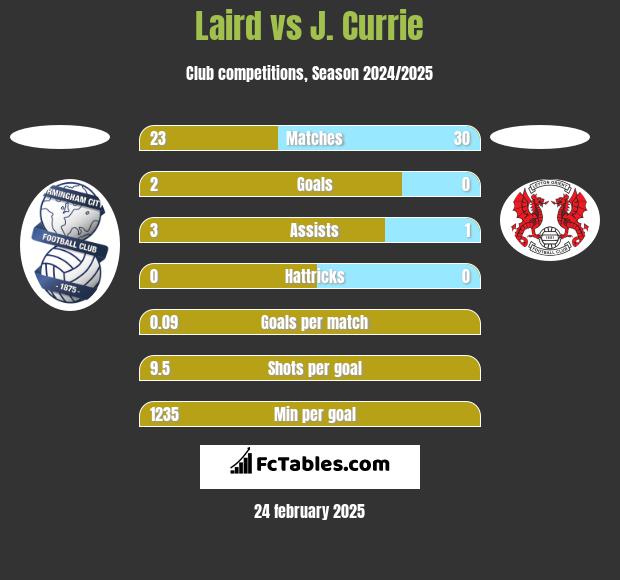 Laird vs J. Currie h2h player stats