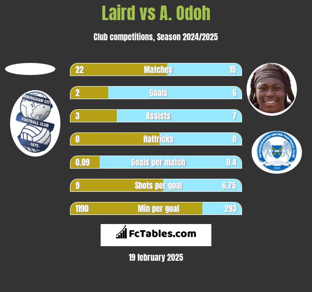 Laird vs A. Odoh h2h player stats