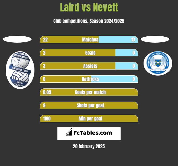 Laird vs Nevett h2h player stats