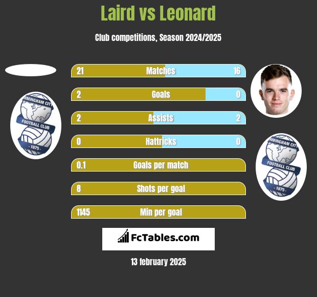 Laird vs Leonard h2h player stats