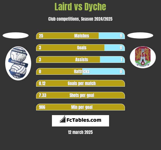 Laird vs Dyche h2h player stats