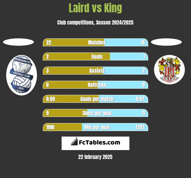 Laird vs King h2h player stats