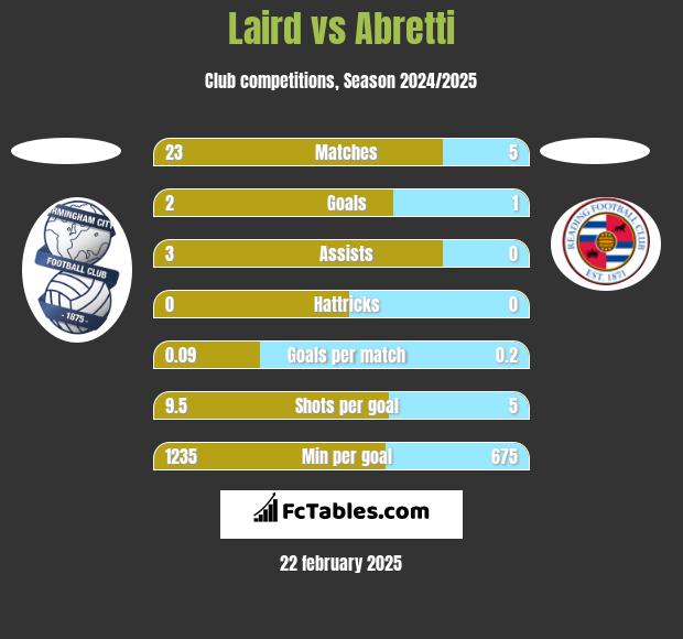 Laird vs Abretti h2h player stats