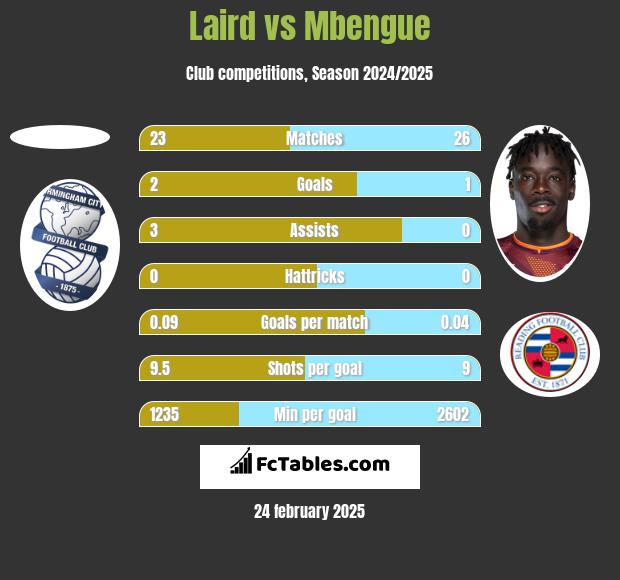 Laird vs Mbengue h2h player stats