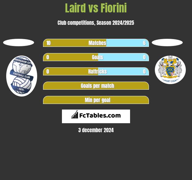 Laird vs Fiorini h2h player stats